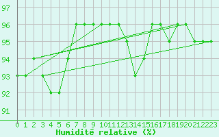 Courbe de l'humidit relative pour Angliers (17)