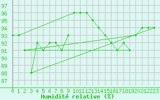 Courbe de l'humidit relative pour Reims-Prunay (51)