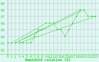 Courbe de l'humidit relative pour Mirebeau (86)