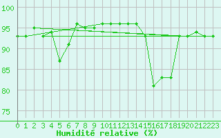 Courbe de l'humidit relative pour Storlien-Visjovalen