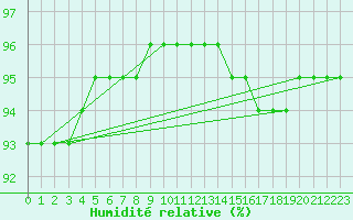 Courbe de l'humidit relative pour Hd-Bazouges (35)