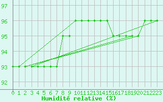 Courbe de l'humidit relative pour Lhospitalet (46)
