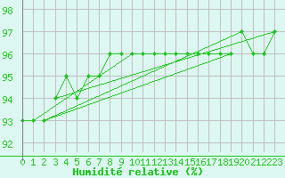Courbe de l'humidit relative pour Grasque (13)