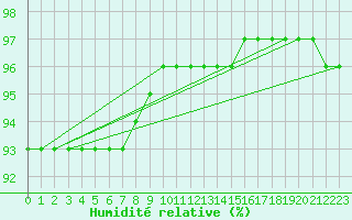Courbe de l'humidit relative pour Terespol