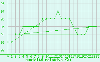 Courbe de l'humidit relative pour Vendme (41)