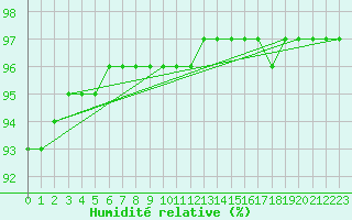 Courbe de l'humidit relative pour Corsept (44)