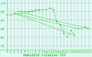 Courbe de l'humidit relative pour Berson (33)