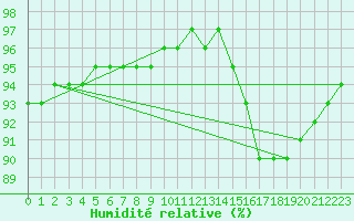 Courbe de l'humidit relative pour Chailles (41)