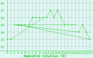 Courbe de l'humidit relative pour Saint-Maximin-la-Sainte-Baume (83)