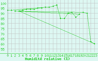 Courbe de l'humidit relative pour Saint-Laurent-du-Pont (38)