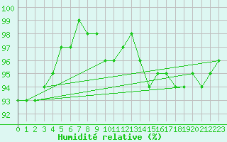 Courbe de l'humidit relative pour Tours (37)