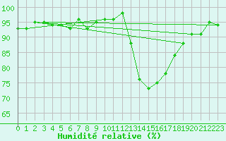 Courbe de l'humidit relative pour Verneuil (78)