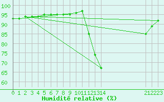 Courbe de l'humidit relative pour Guidel (56)