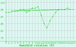 Courbe de l'humidit relative pour Fameck (57)