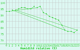 Courbe de l'humidit relative pour Pointe de Socoa (64)