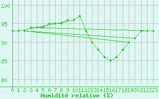 Courbe de l'humidit relative pour Castellbell i el Vilar (Esp)