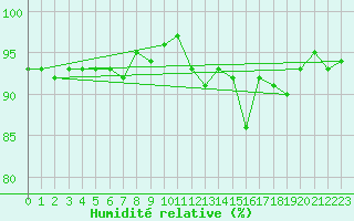 Courbe de l'humidit relative pour Herserange (54)