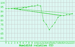 Courbe de l'humidit relative pour Muirancourt (60)