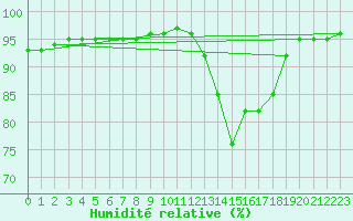 Courbe de l'humidit relative pour Kernascleden (56)