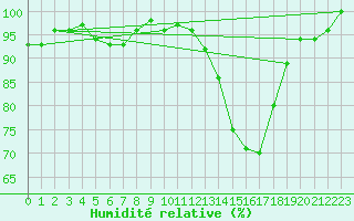 Courbe de l'humidit relative pour Lugo / Rozas