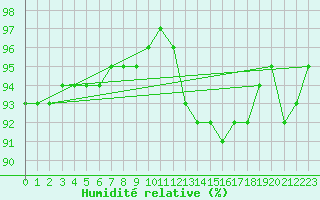 Courbe de l'humidit relative pour Cessieu le Haut (38)