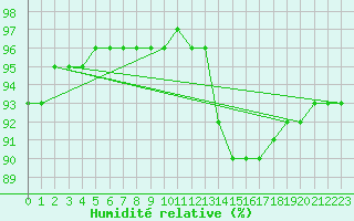 Courbe de l'humidit relative pour Sainte-Genevive-des-Bois (91)