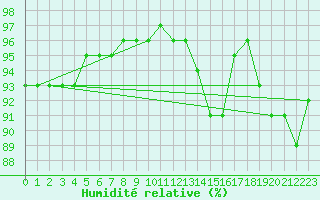 Courbe de l'humidit relative pour Kankaanpaa Niinisalo