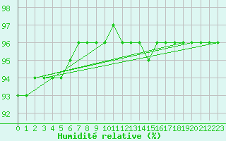 Courbe de l'humidit relative pour Floriffoux (Be)
