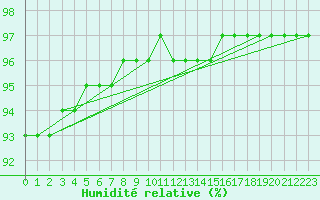 Courbe de l'humidit relative pour Pointe de Chassiron (17)