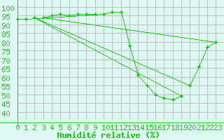 Courbe de l'humidit relative pour Saint-Martial-de-Vitaterne (17)