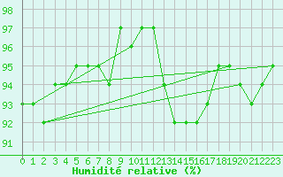 Courbe de l'humidit relative pour Pointe de Chemoulin (44)