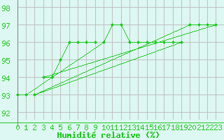 Courbe de l'humidit relative pour Sainte-Ouenne (79)