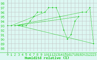 Courbe de l'humidit relative pour Chailles (41)