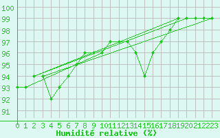 Courbe de l'humidit relative pour Toussus-le-Noble (78)