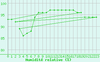 Courbe de l'humidit relative pour Chailles (41)