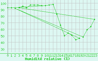 Courbe de l'humidit relative pour Nonaville (16)