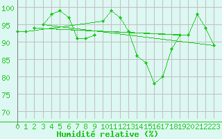 Courbe de l'humidit relative pour Le Gua - Nivose (38)