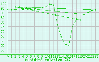 Courbe de l'humidit relative pour Lhospitalet (46)