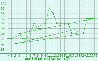 Courbe de l'humidit relative pour Amur (79)