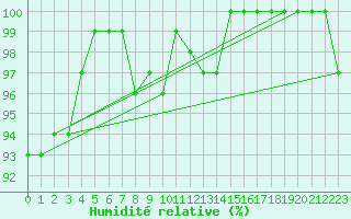 Courbe de l'humidit relative pour Neu Ulrichstein