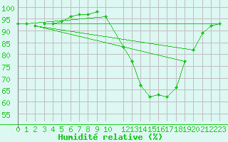 Courbe de l'humidit relative pour Saint-Martin-du-Bec (76)