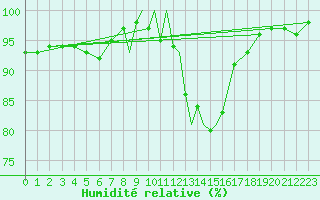 Courbe de l'humidit relative pour Middle Wallop