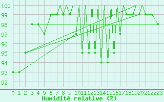 Courbe de l'humidit relative pour Farnborough