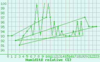 Courbe de l'humidit relative pour Bournemouth (UK)