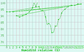 Courbe de l'humidit relative pour Shoream (UK)