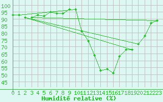 Courbe de l'humidit relative pour Anglars St-Flix(12)