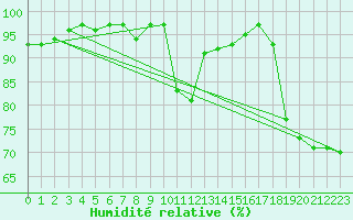 Courbe de l'humidit relative pour Somosierra