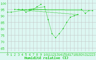 Courbe de l'humidit relative pour Thoiras (30)