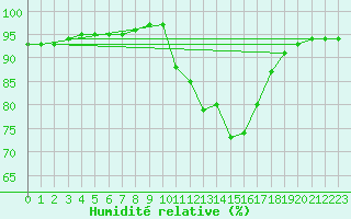 Courbe de l'humidit relative pour Muirancourt (60)