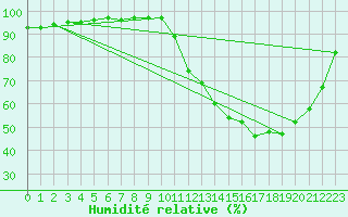 Courbe de l'humidit relative pour Chailles (41)